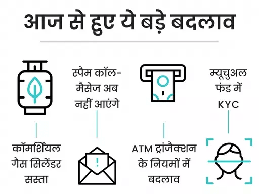 आज से 6 बड़े बदलाव,कॉमर्शियल सिलेंडर 171.50 रु. सस्ता, स्पैम कॉल और SMS बंद.. 42 आज से 6 बड़े बदलाव,कॉमर्शियल सिलेंडर 171.50 रु. सस्ता, स्पैम कॉल और SMS बंद.. April 21, 2026
