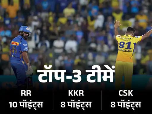 नंबर-3 पर पहुंची CSK, सिक्स हिटर में पूरन नंबर-1; आज SRH आ सकती है टॉप-3 में 42 नंबर-3 पर पहुंची CSK, सिक्स हिटर में पूरन नंबर-1; आज SRH आ सकती है टॉप-3 में December 27, 2025