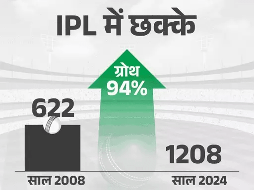 17 सीजन में कितना बदला IPL,पावरप्ले स्कोर 20% बढ़ा, हर 5वें मैच में शतक; बाउंड्रीज ज्यादा...ऐसे 6 फैक्टर्स 42 17 सीजन में कितना बदला IPL,पावरप्ले स्कोर 20% बढ़ा, हर 5वें मैच में शतक; बाउंड्रीज ज्यादा...ऐसे 6 फैक्टर्स February 11, 2026