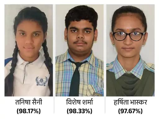 जयपुर में 10वीं का रिजल्ट 90.64% रहा,लड़कियों ने मारी बाजी, पिछली साल से अच्छा रहा परिणाम 42 जयपुर में 10वीं का रिजल्ट 90.64% रहा,लड़कियों ने मारी बाजी, पिछली साल से अच्छा रहा परिणाम December 2, 2025
