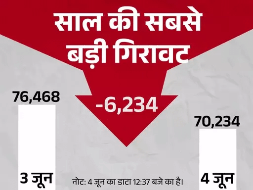 बाजार 7% टूटा, ये कोरोना के बाद सबसे बड़ी गिरावट,सेंसेक्स 5,500 अंक गिरकर 72,000 से नीचे, निवेशकों के ₹38 लाख करोड़ डूबे 42 बाजार 7% टूटा, ये कोरोना के बाद सबसे बड़ी गिरावट,सेंसेक्स 5,500 अंक गिरकर 72,000 से नीचे, निवेशकों के ₹38 लाख करोड़ डूबे December 2, 2025