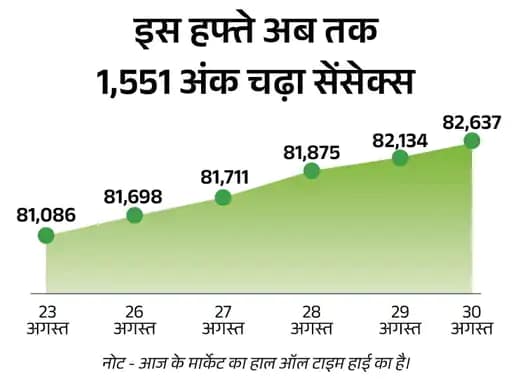 सेसेंक्स 82,637 और निफ्टी 25,249 के ऑलटाइम हाई पर,अभी बाजार में 300 अंक से ज्यादा की बढ़त; IT और ऑटो सेक्टर छोड़कर सभी में तेजी 42 सेसेंक्स 82,637 और निफ्टी 25,249 के ऑलटाइम हाई पर,अभी बाजार में 300 अंक से ज्यादा की बढ़त; IT और ऑटो सेक्टर छोड़कर सभी में तेजी December 2, 2025