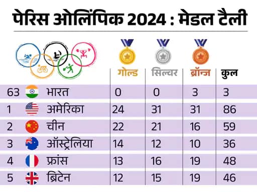 ओलिंपिक टैली में अमेरिका नंबर 1,24 गोल्ड समेत 86 मेडल जीते, भारत 3 ब्रॉन्ज के साथ 63वें स्थान पर 42 ओलिंपिक टैली में अमेरिका नंबर 1,24 गोल्ड समेत 86 मेडल जीते, भारत 3 ब्रॉन्ज के साथ 63वें स्थान पर December 2, 2025