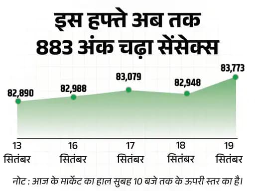 सेंसेक्स ने 83,773 और निफ्टी ने 25,611 का हाई बनाया,बाजार में 500 अंक से ज्यादा की तेजी, एनर्जी और ऑटो शेयर्स चढ़े 42 सेंसेक्स ने 83,773 और निफ्टी ने 25,611 का हाई बनाया,बाजार में 500 अंक से ज्यादा की तेजी, एनर्जी और ऑटो शेयर्स चढ़े December 2, 2025