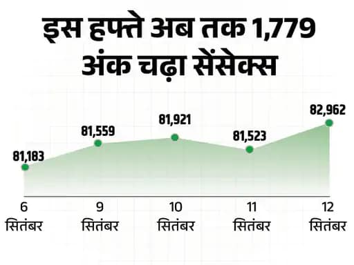 सेंसेक्स 83,116 और निफ्टी 25,433 के रिकॉर्ड हाई पर,1,439 अंक चढ़कर 82,962 पर बंद हुआ, निवेशकों की वेल्थ ₹6.40 लाख करोड़ बढ़ी 42 सेंसेक्स 83,116 और निफ्टी 25,433 के रिकॉर्ड हाई पर,1,439 अंक चढ़कर 82,962 पर बंद हुआ, निवेशकों की वेल्थ ₹6.40 लाख करोड़ बढ़ी December 2, 2025