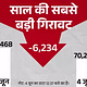 बाजार 7% टूटा, ये कोरोना के बाद सबसे बड़ी गिरावट,सेंसेक्स 5,500 अंक गिरकर 72,000 से नीचे, निवेशकों के ₹38 लाख करोड़ डूबे 55 बाजार 7% टूटा, ये कोरोना के बाद सबसे बड़ी गिरावट,सेंसेक्स 5,500 अंक गिरकर 72,000 से नीचे, निवेशकों के ₹38 लाख करोड़ डूबे December 2, 2025